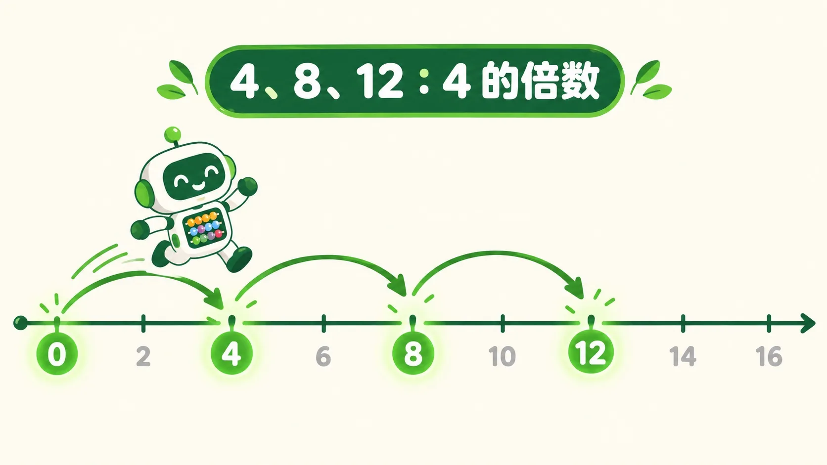 数轴上每次跳 4 格：4、8、12 是 4 的倍数