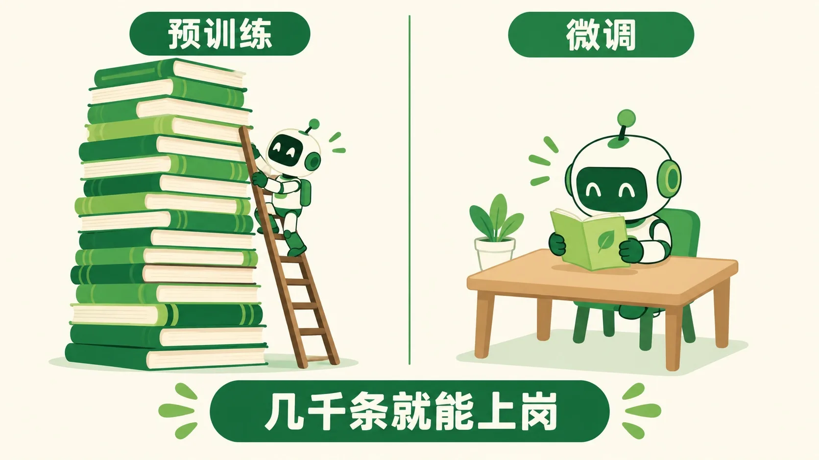 对比图：左边一大堆书代表预训练，右边薄薄一本小册子代表微调