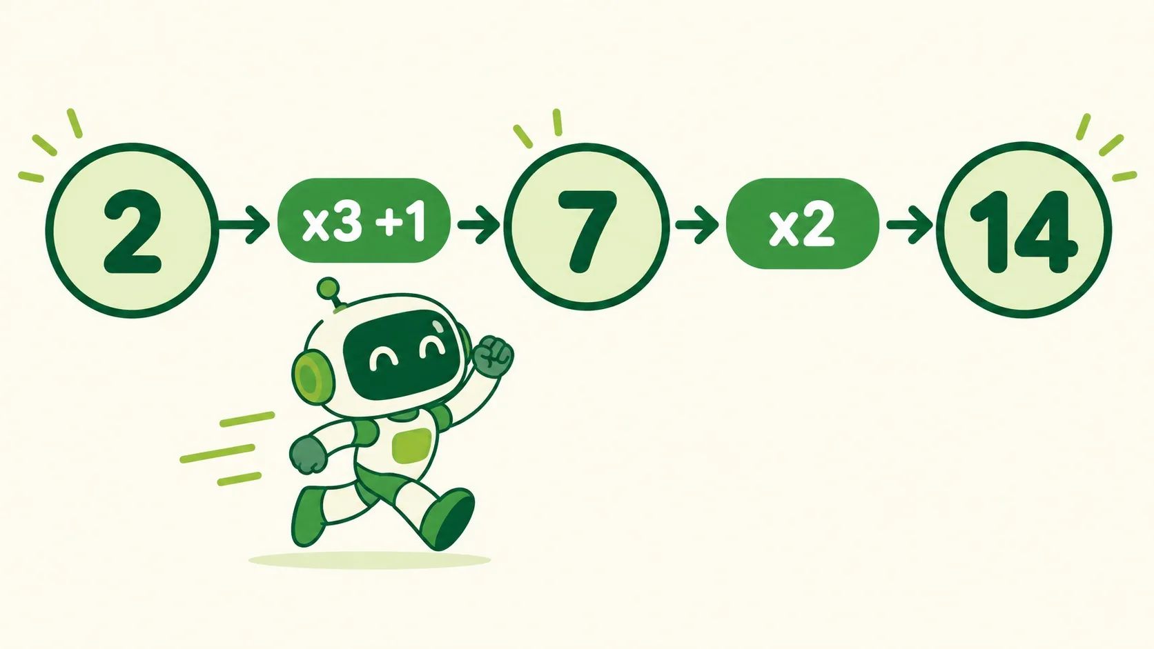 接力计算：2 过 ×3+1 变 7，再过 ×2 变 14