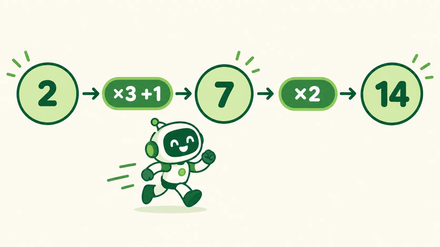 接力计算：2 过 ×3+1 变 7，再过 ×2 变 14