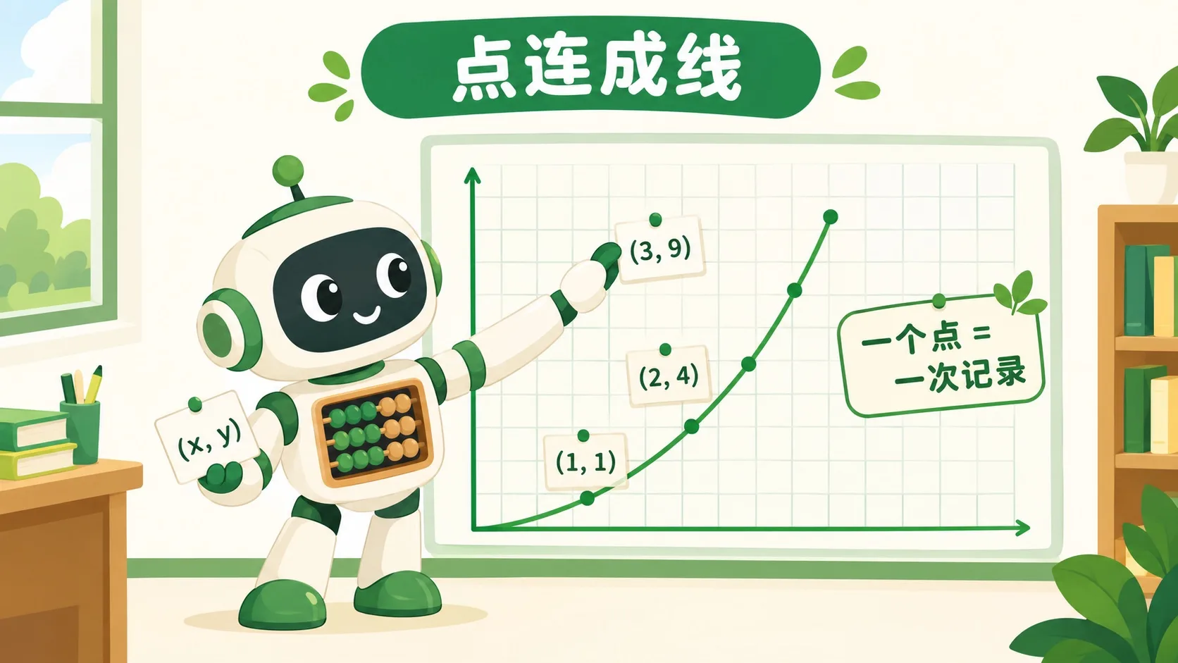 小算盘机器人把 (x, y) 记录卡片钉到坐标格上，卡片排成一条曲线