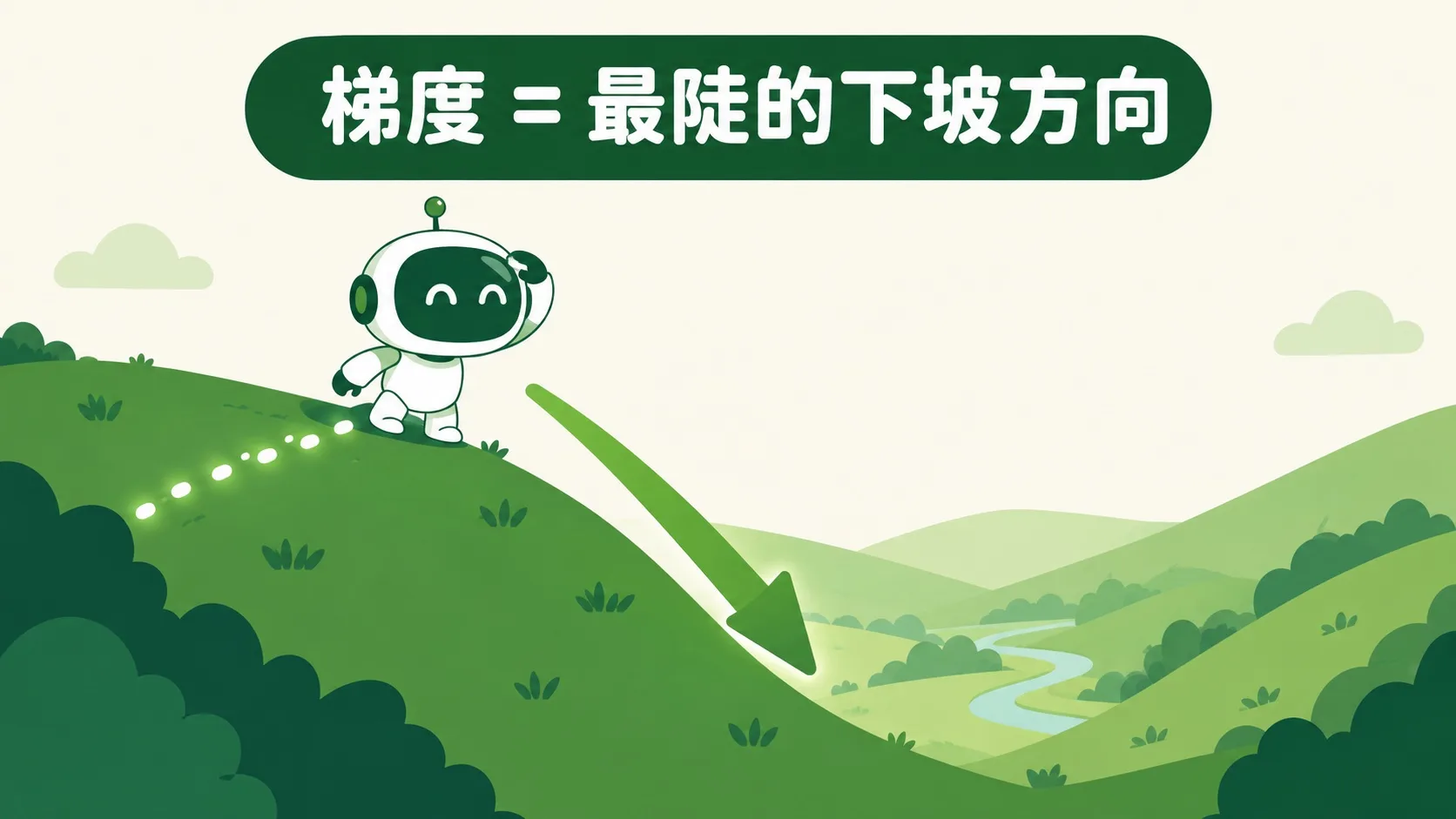 山坡上的机器人与大绿箭头：梯度 = 最陡的下坡方向