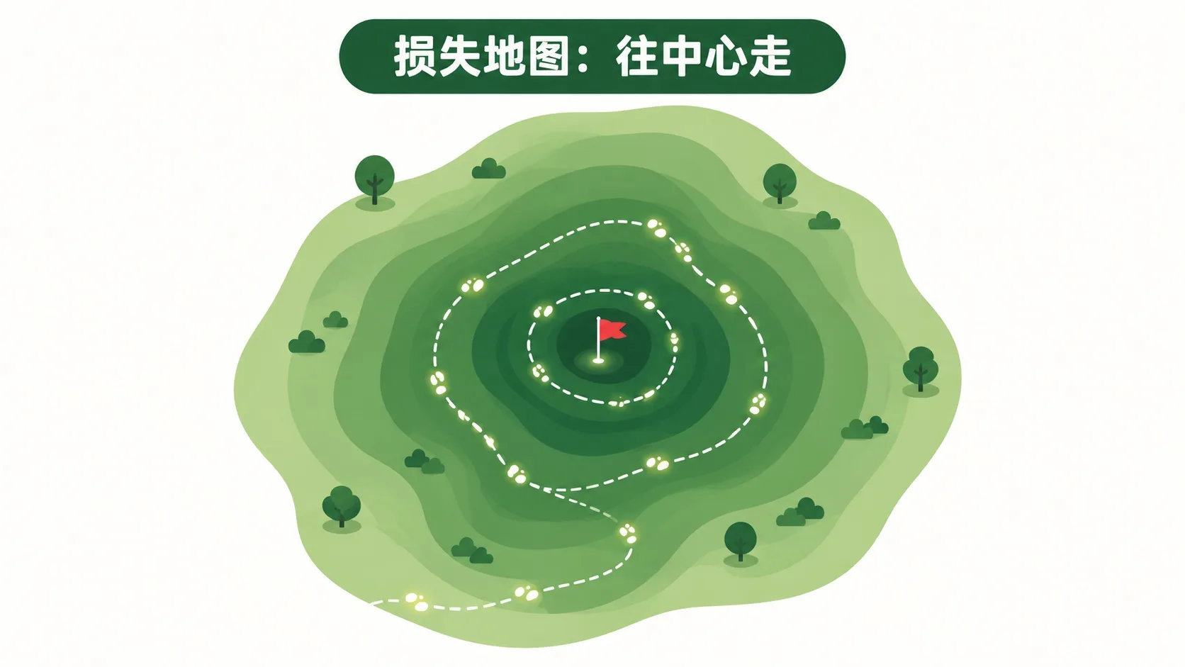 俯视等高线损失地图：虚线路径盘旋到中心红旗