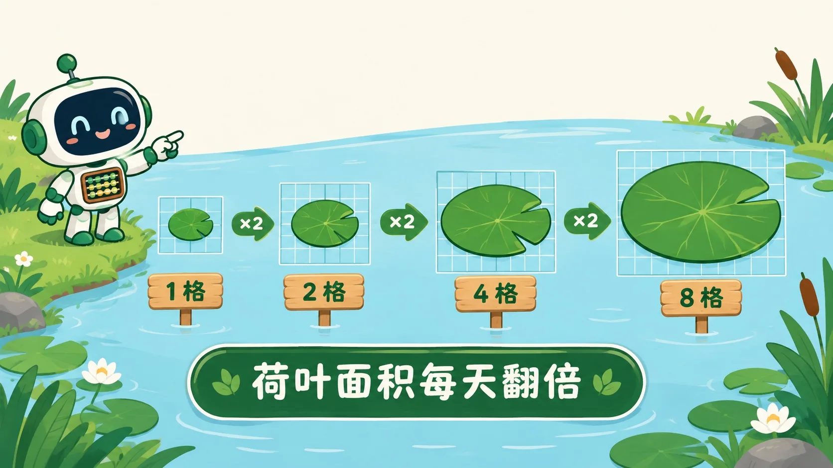 荷叶面积每天翻倍：1 格 → 2 格 → 4 格 → 8 格