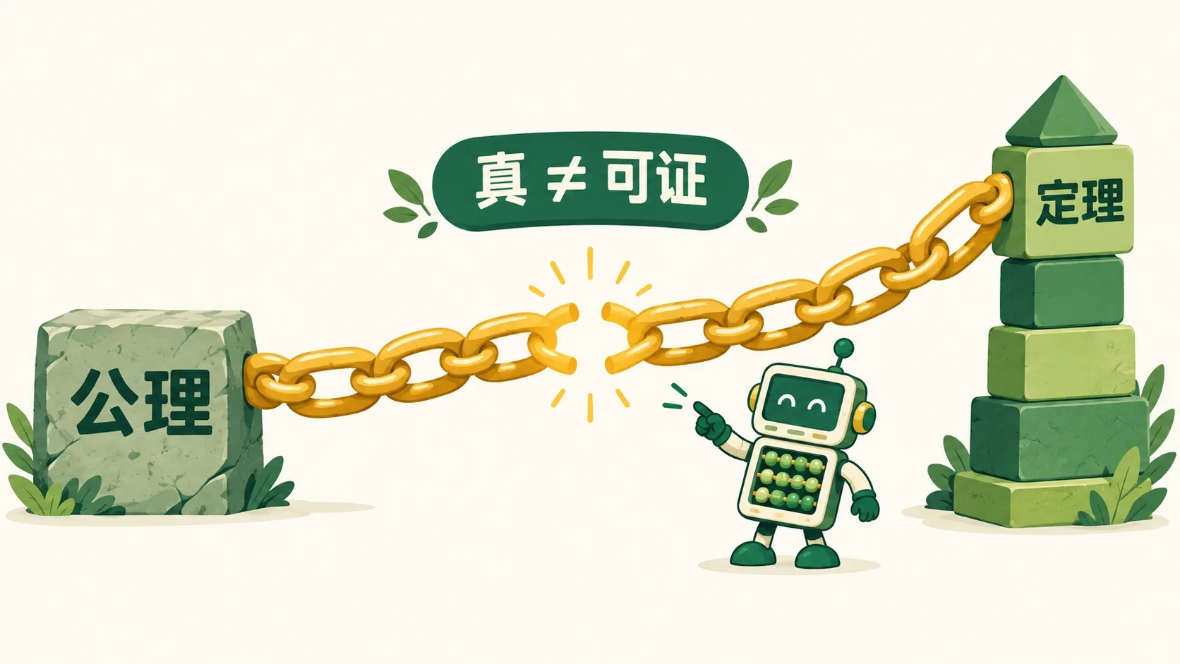证明链条缺了一环：真 ≠ 可证