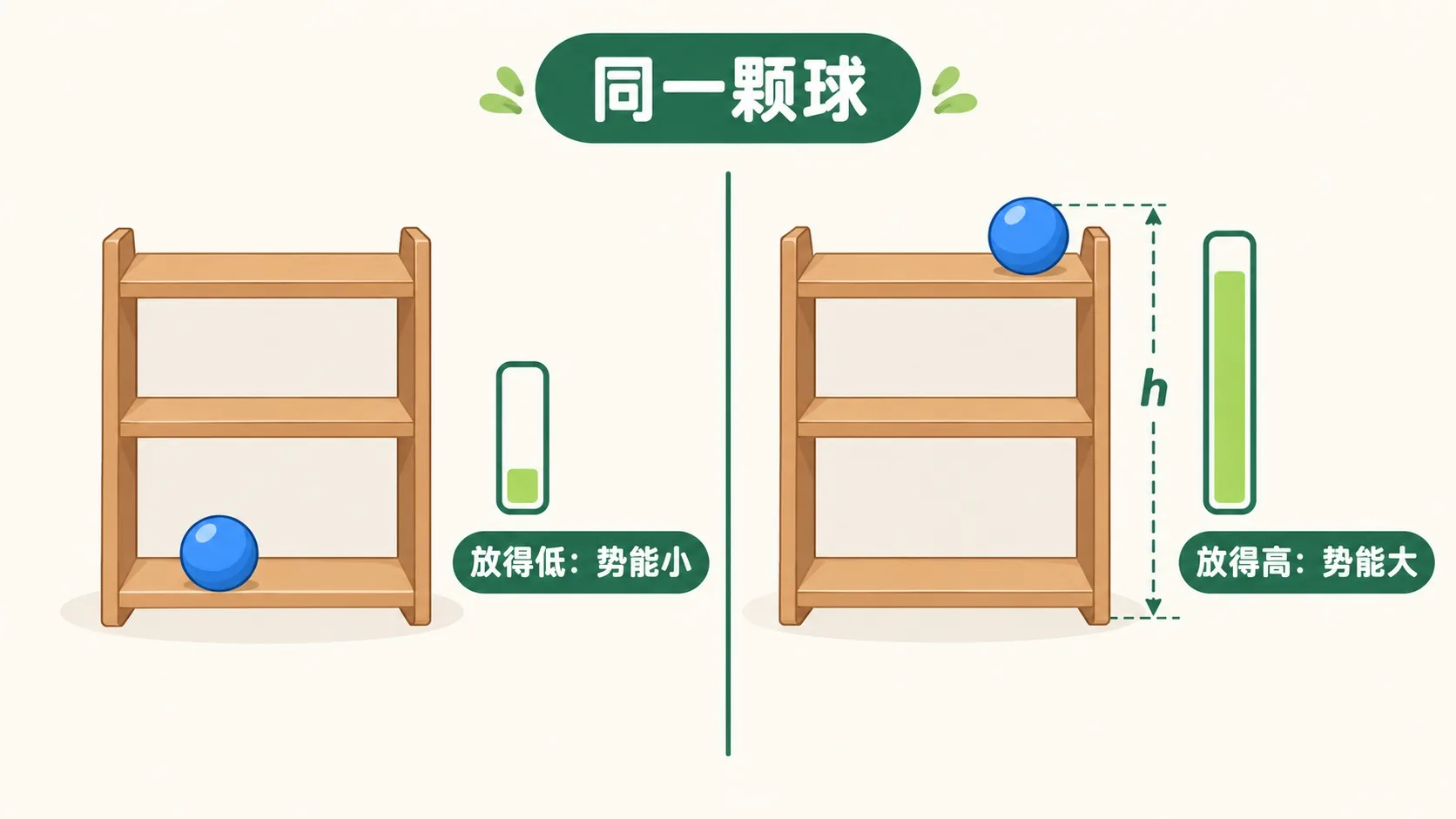 同一颗球放在不同层的书架：放得高，势能大
