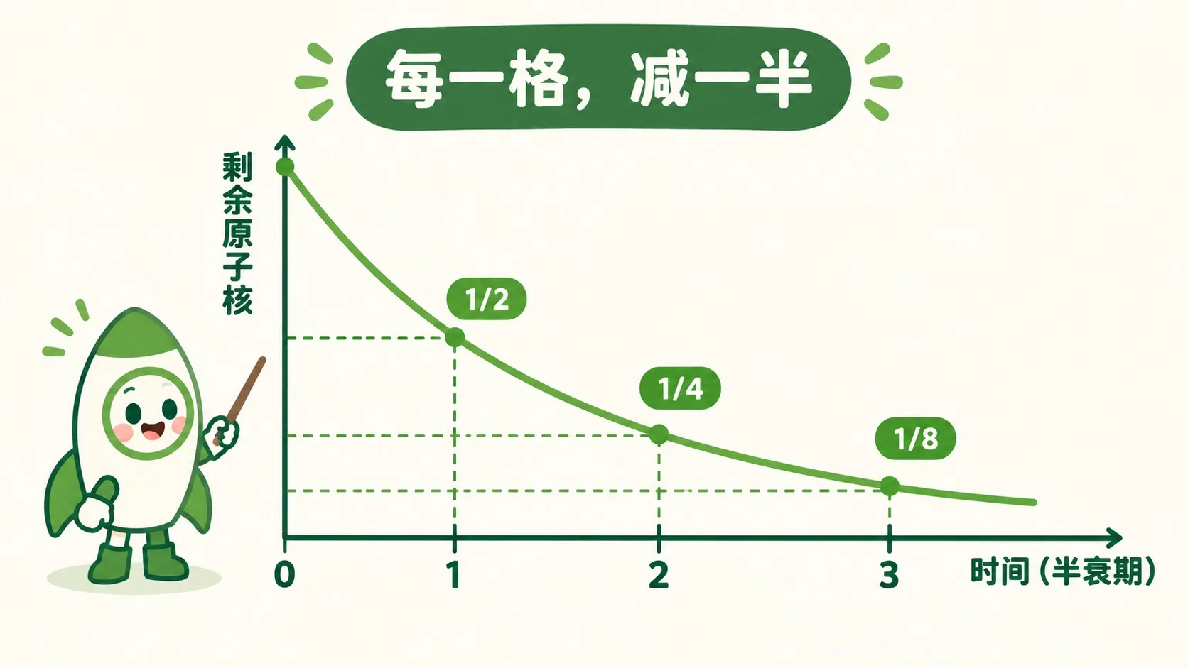 指数衰减曲线：每过一个半衰期减一半