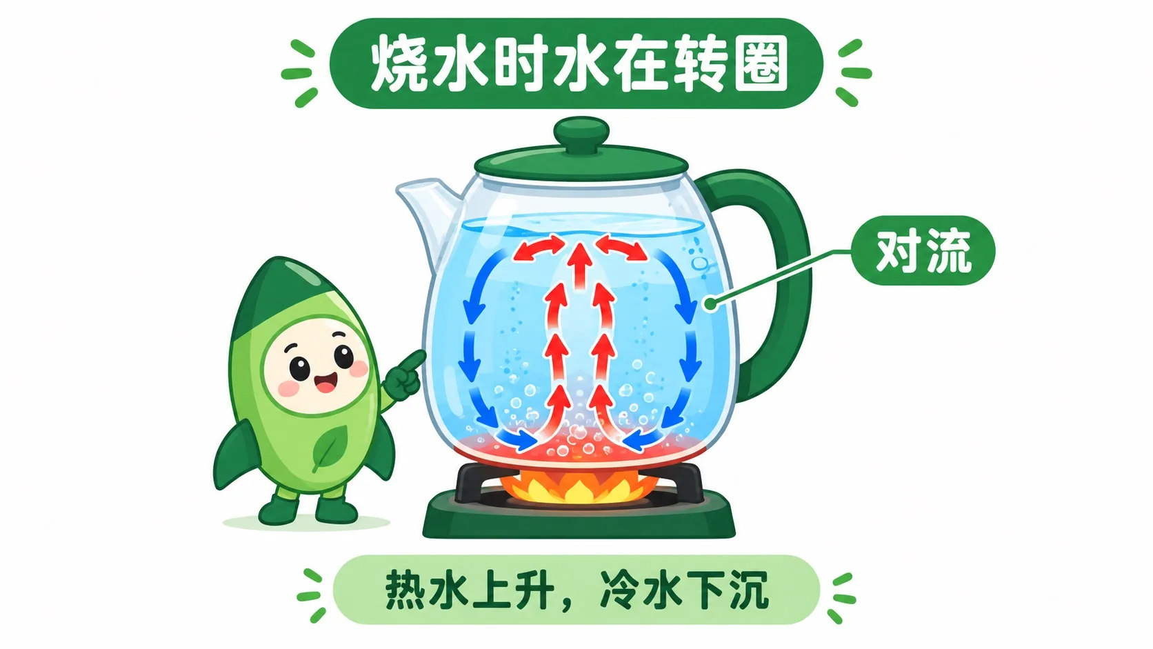 烧水时水在转圈：热水上升、冷水下沉（对流）