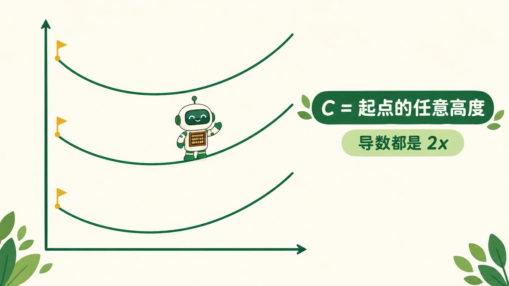 一族平行曲线：C 是起点的任意高度