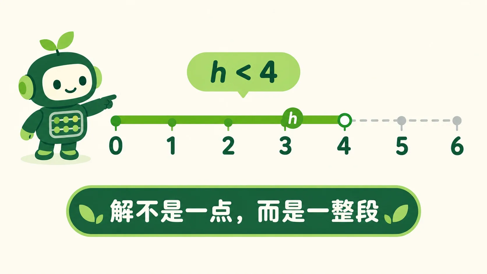 数轴上高亮的区间
