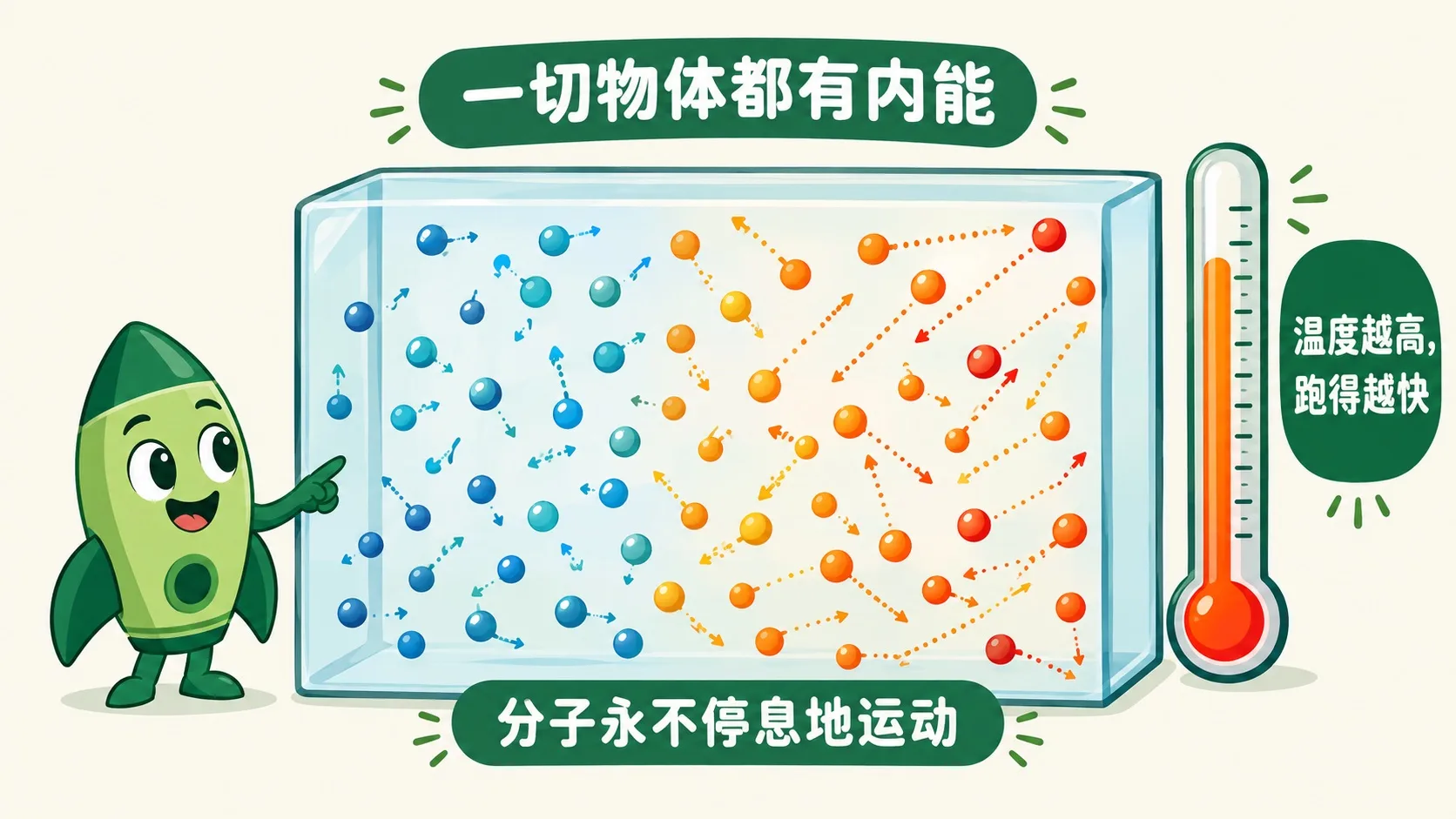 箱子里的分子小球：温度越高跑得越快