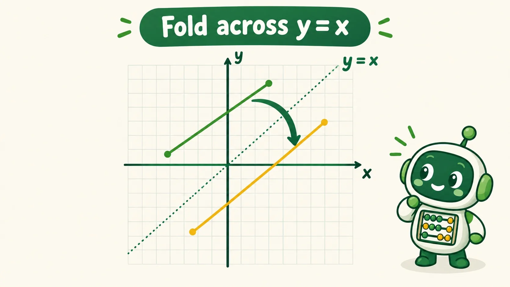 函数图像沿 y=x 镜像翻折