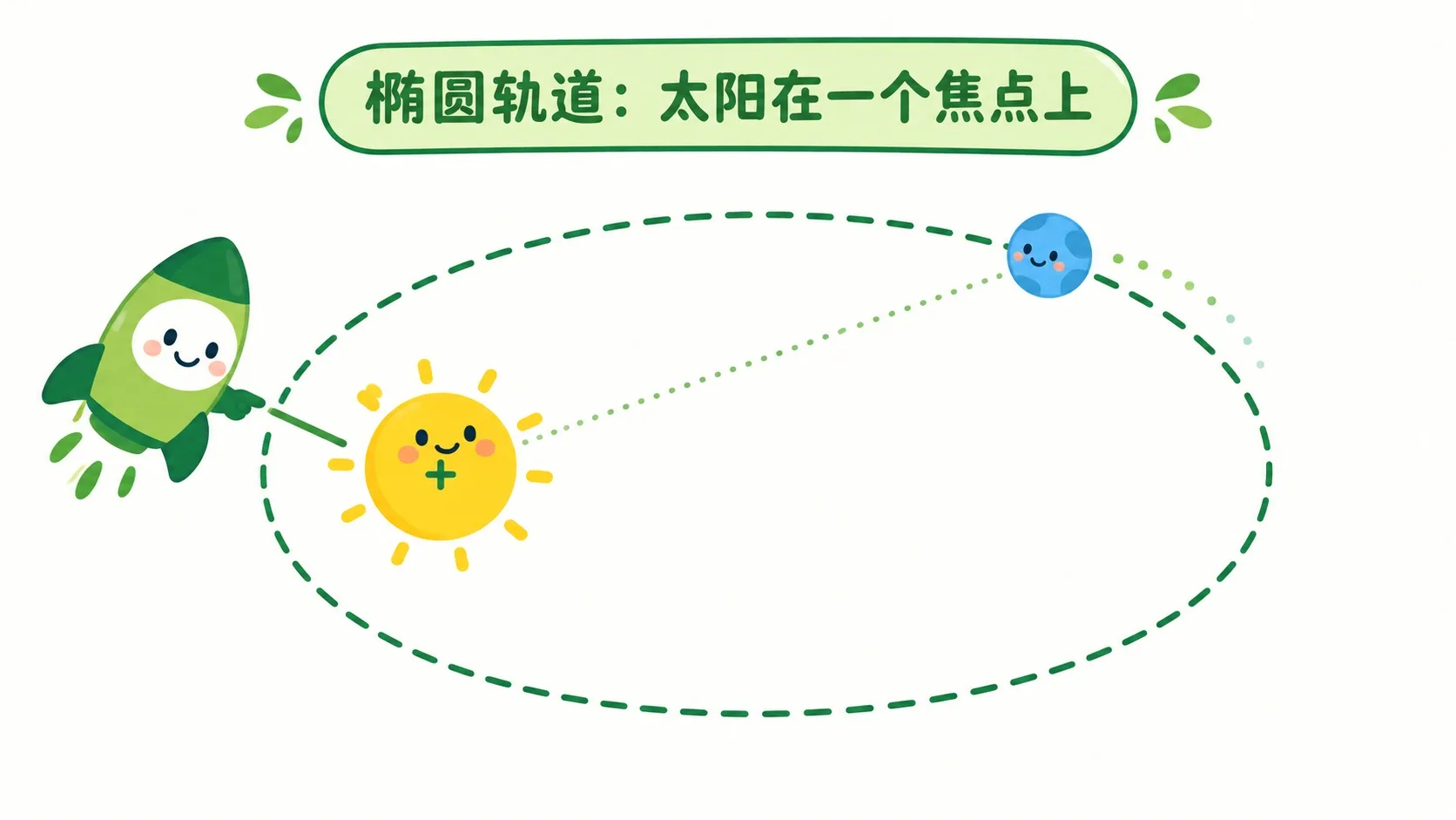 椭圆轨道：太阳在一个焦点上