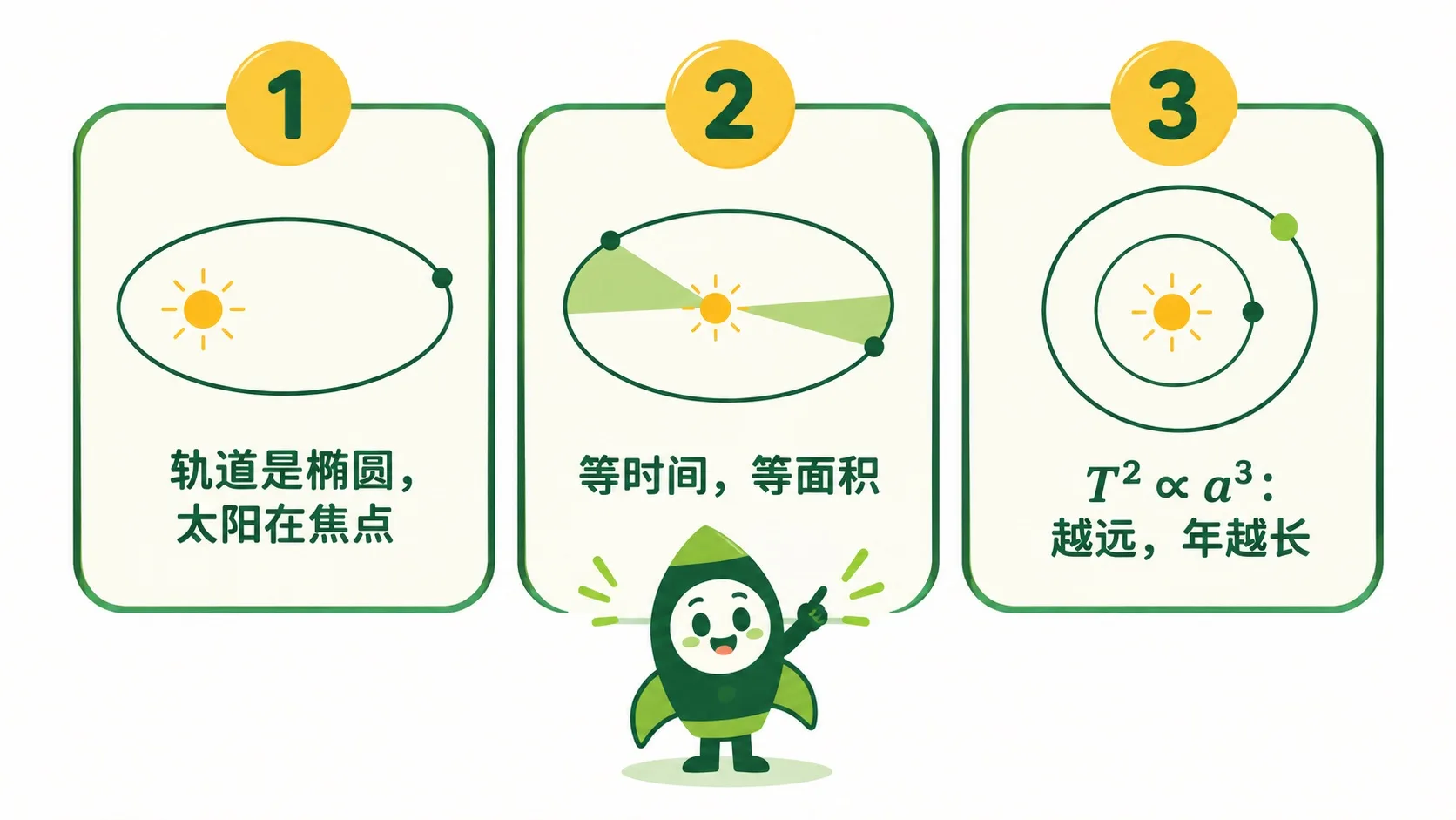 开普勒三定律卡片