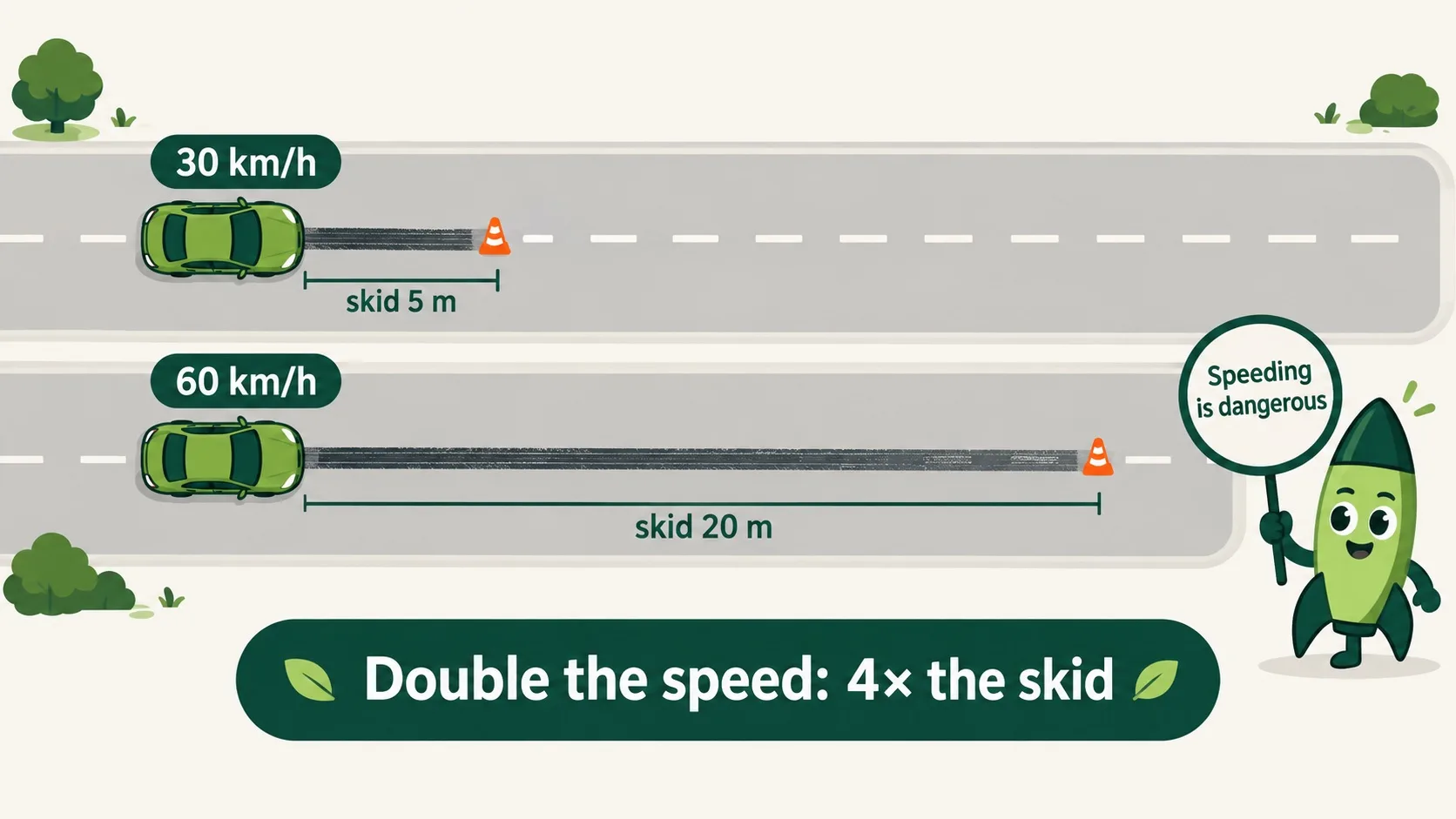 刹车痕对比：30 km/h 5 m vs 60 km/h 20 m
