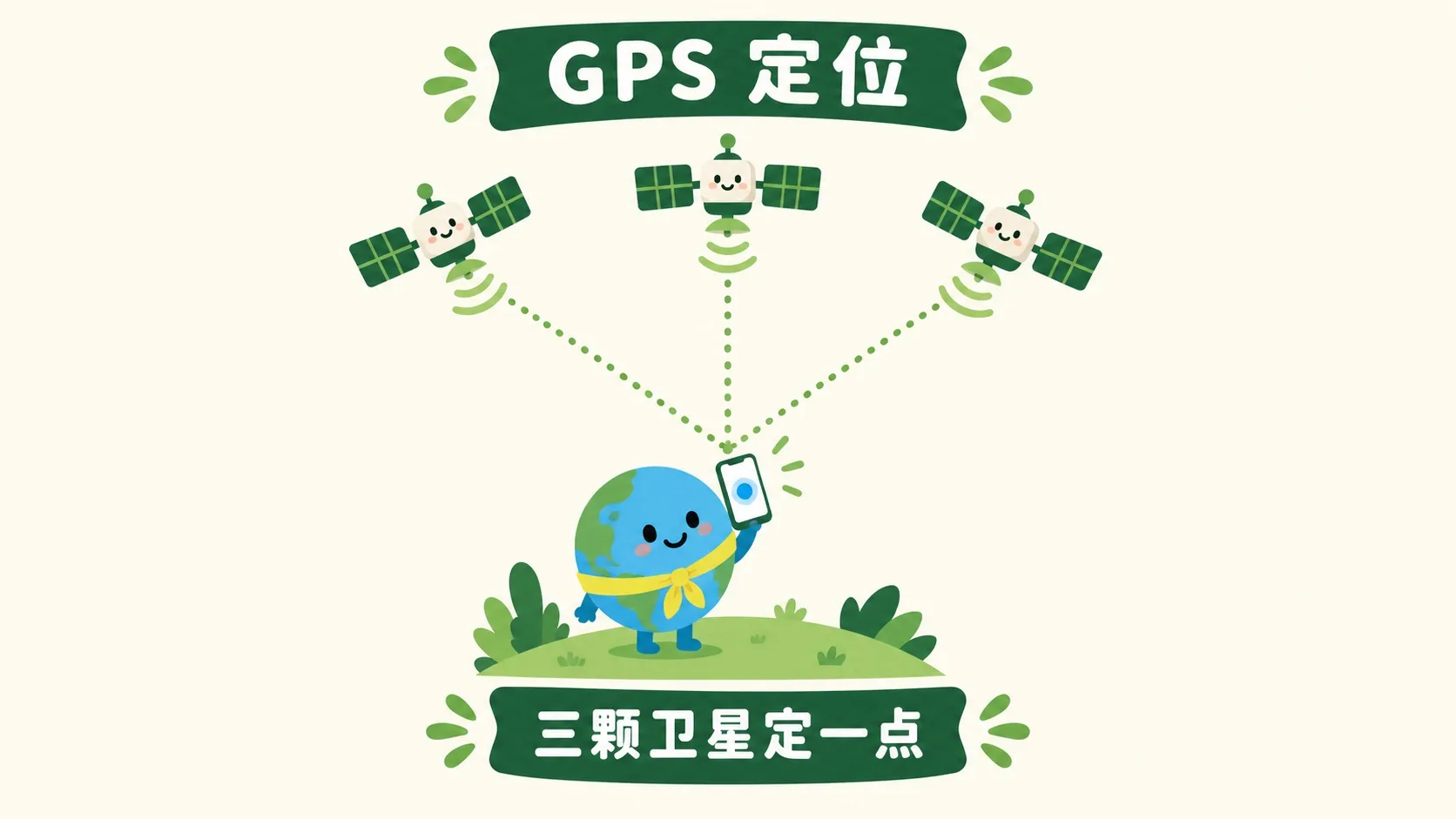 三颗卫星信号交会，手机上出现定位蓝点