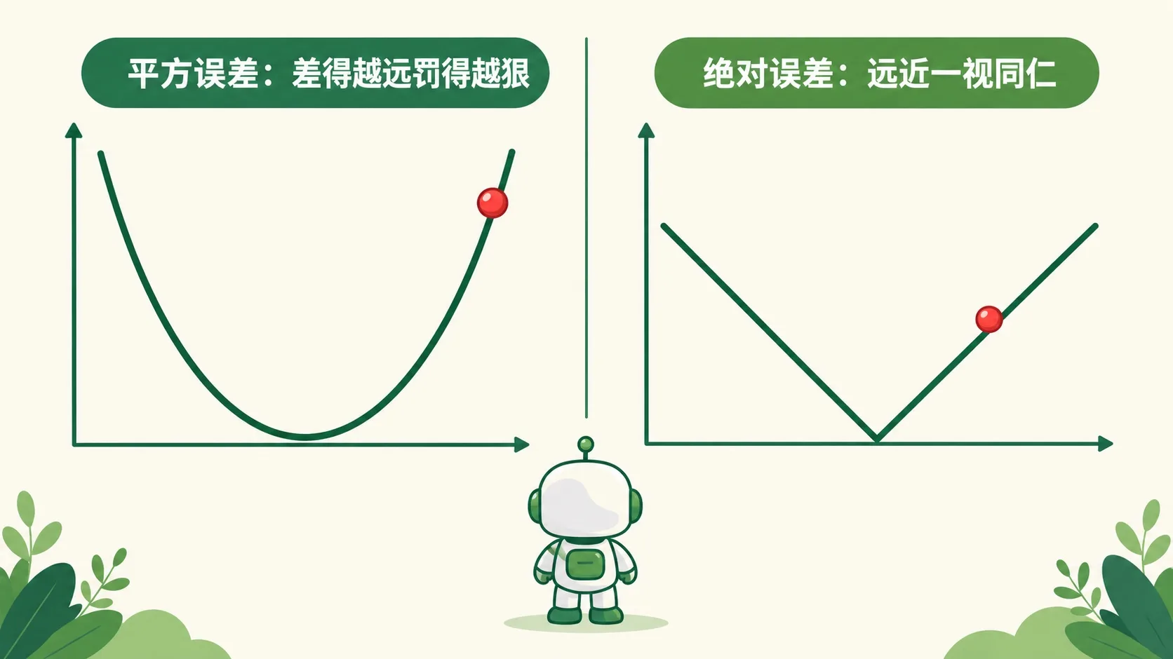 两联对比：平方误差的碗 vs 绝对误差的 V