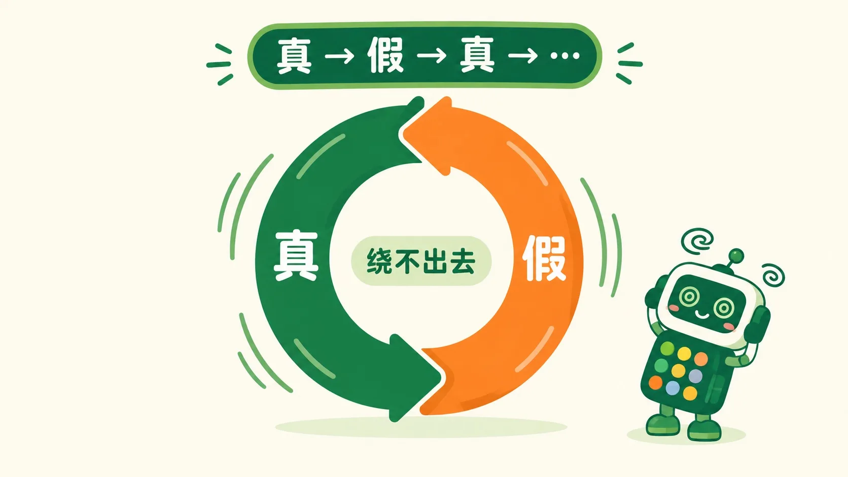 真 → 假 → 真，真假箭头循环
