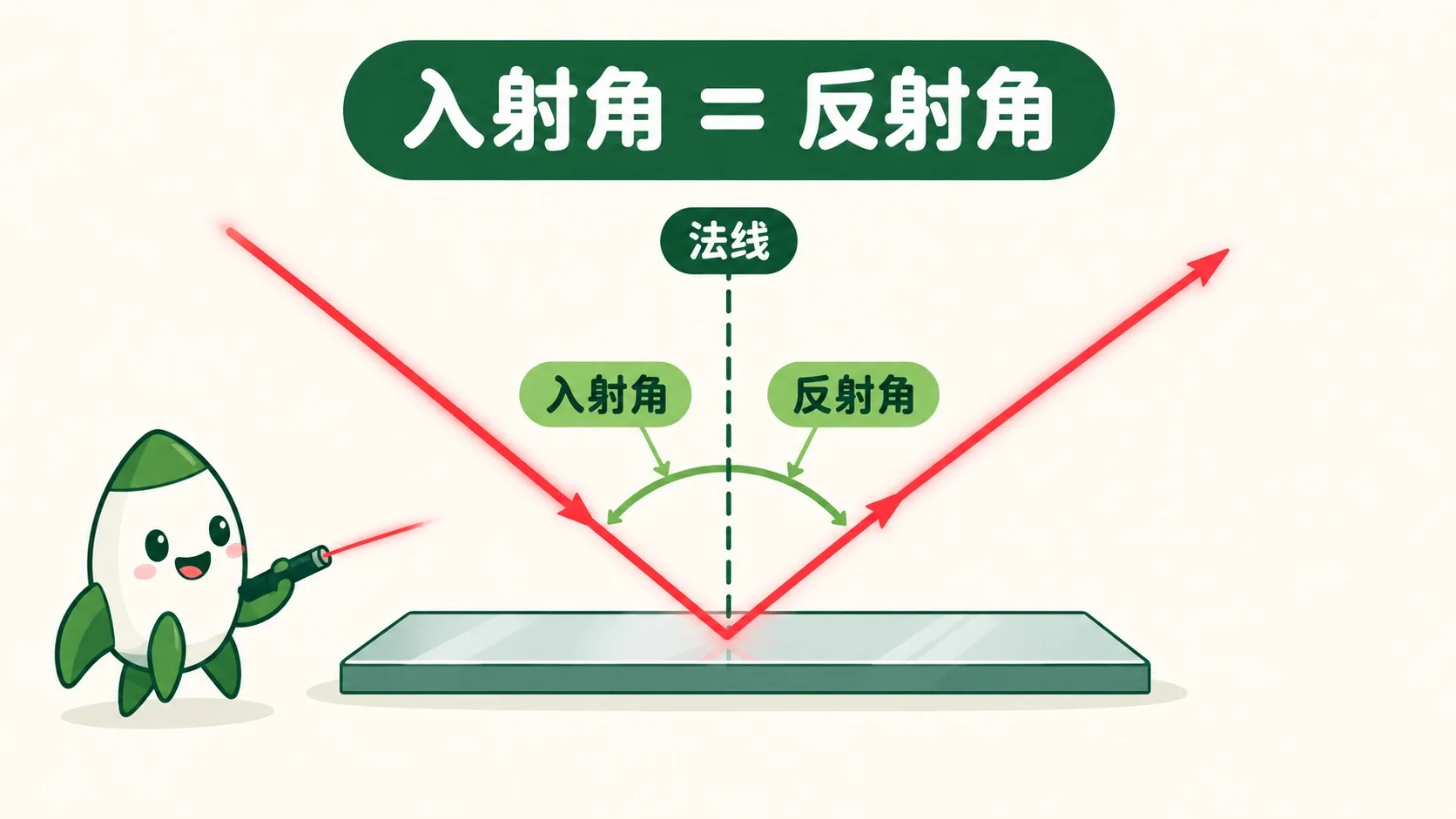 光线撞镜反弹：入射角等于反射角