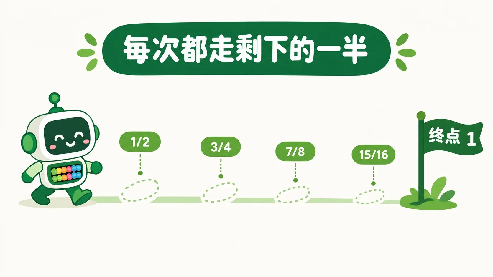 机器人每次走剩余距离的一半，落脚点越来越靠近终点 1