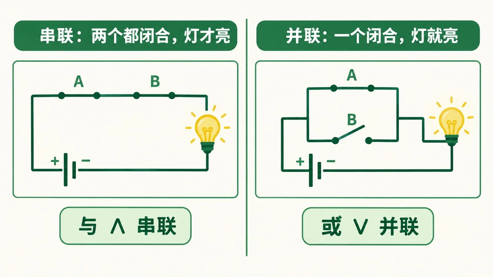 串联与并联电路对比：串联两个都闭合才亮，并联一个闭合就亮