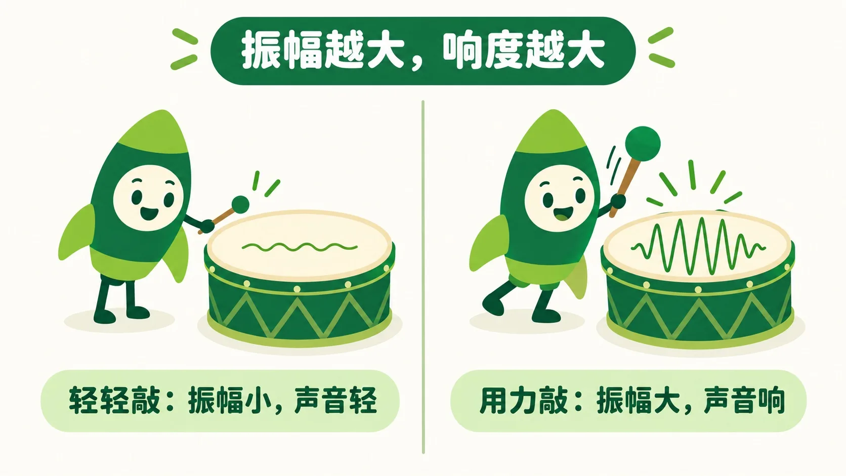 轻敲与重敲：振幅越大响度越大