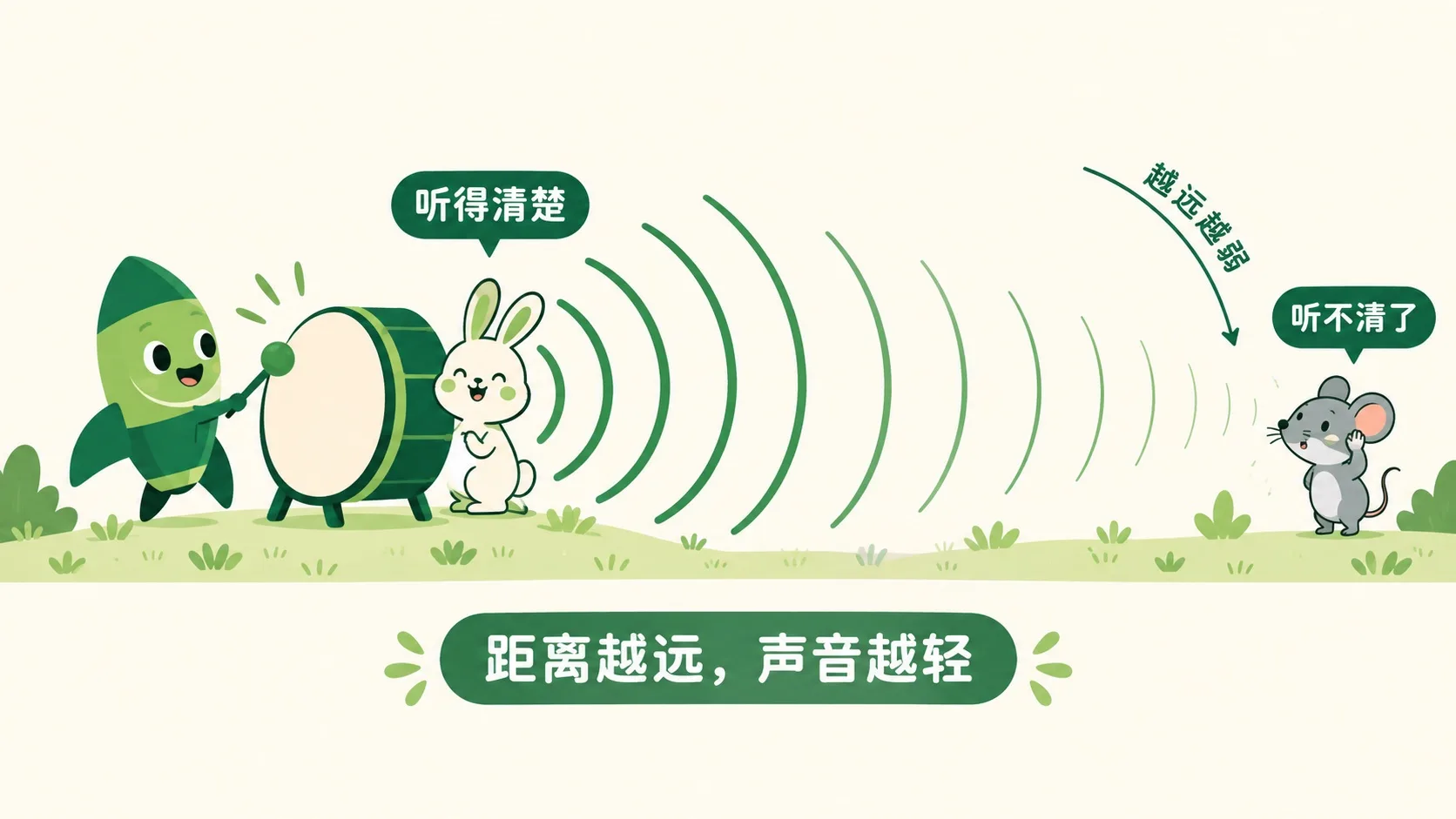 声波扩散：距离越远声音越轻
