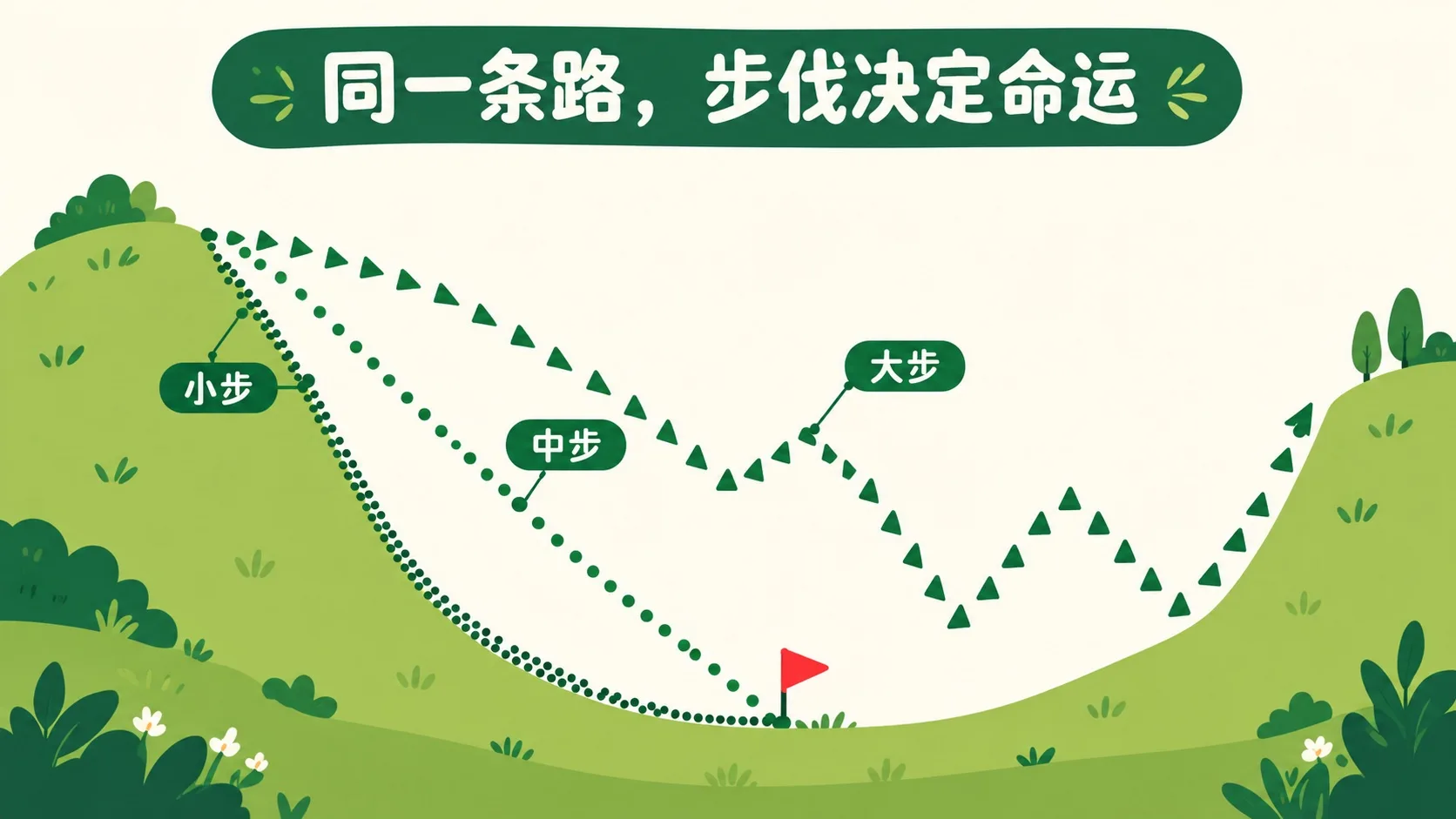 同一山谷上三种路径：小步贴壁、平滑到底、大三角震荡