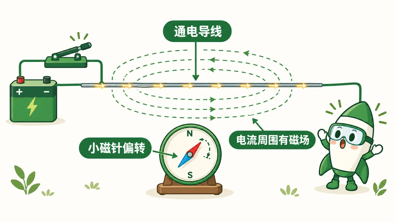 奥斯特实验：通电导线使小磁针偏转