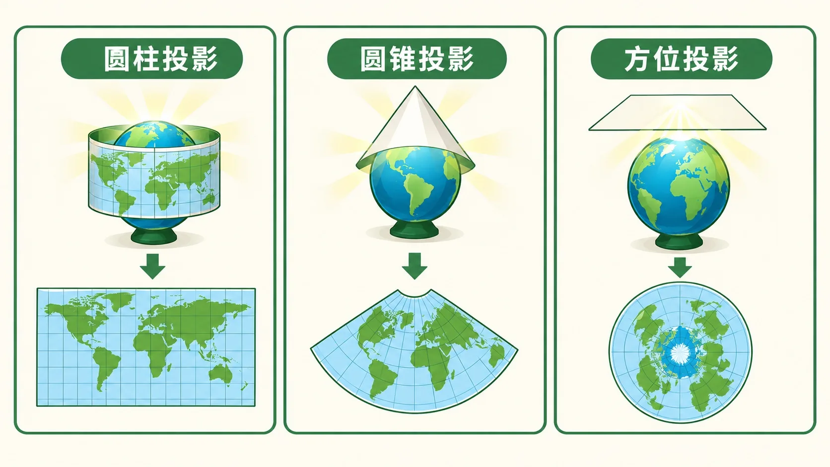 圆柱投影、圆锥投影、方位投影三大类对比