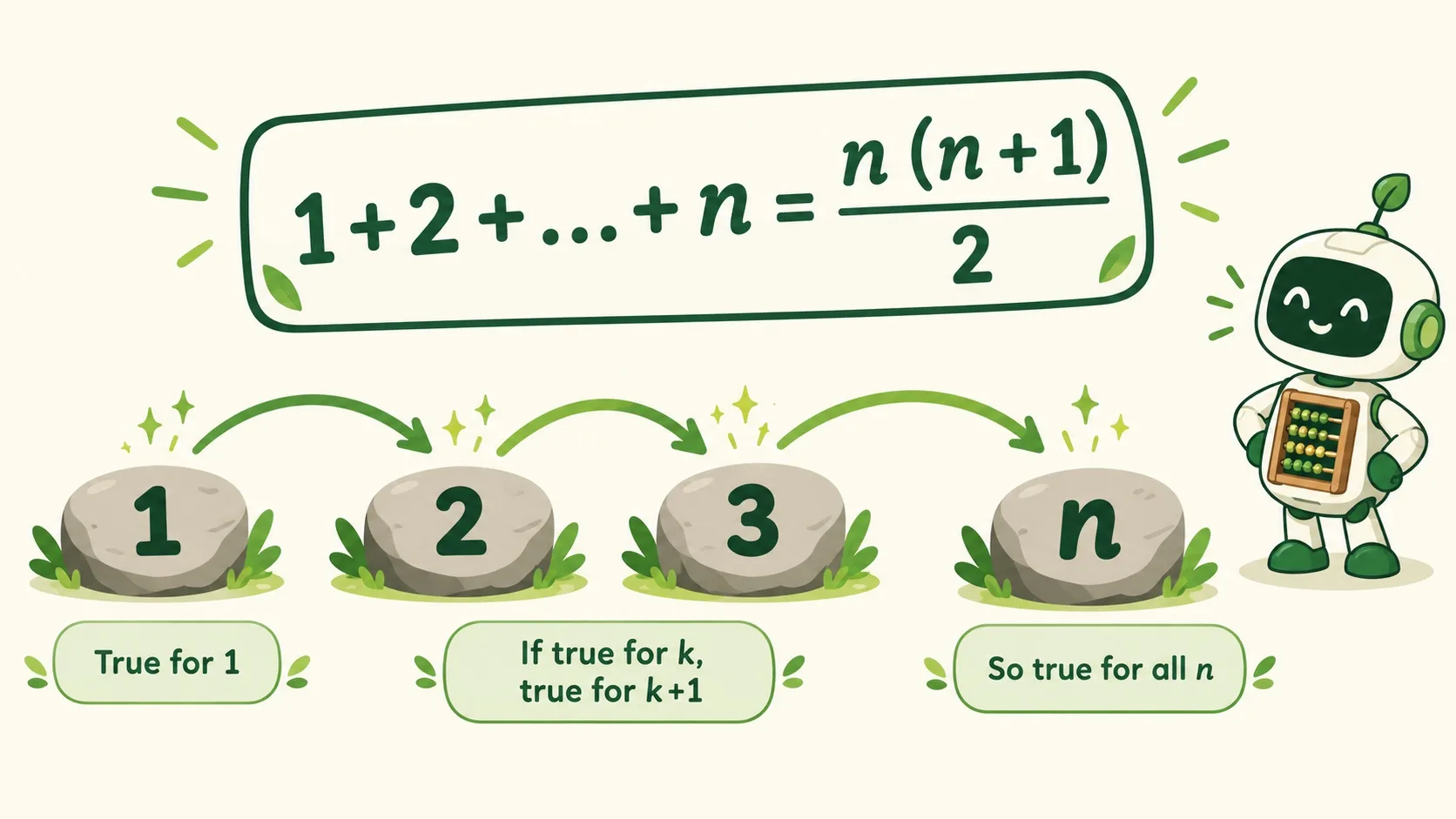 公式卡 1+2+…+n = n(n+1)/2 被推过所有 n