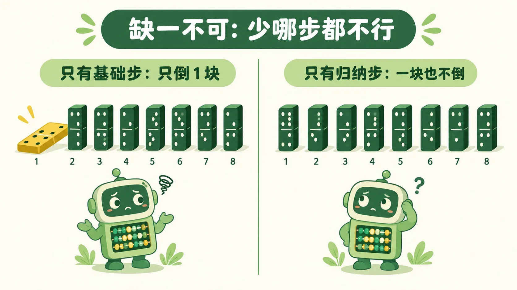 失败对照：只有基础步只倒 1 块，只有归纳步一块也不倒