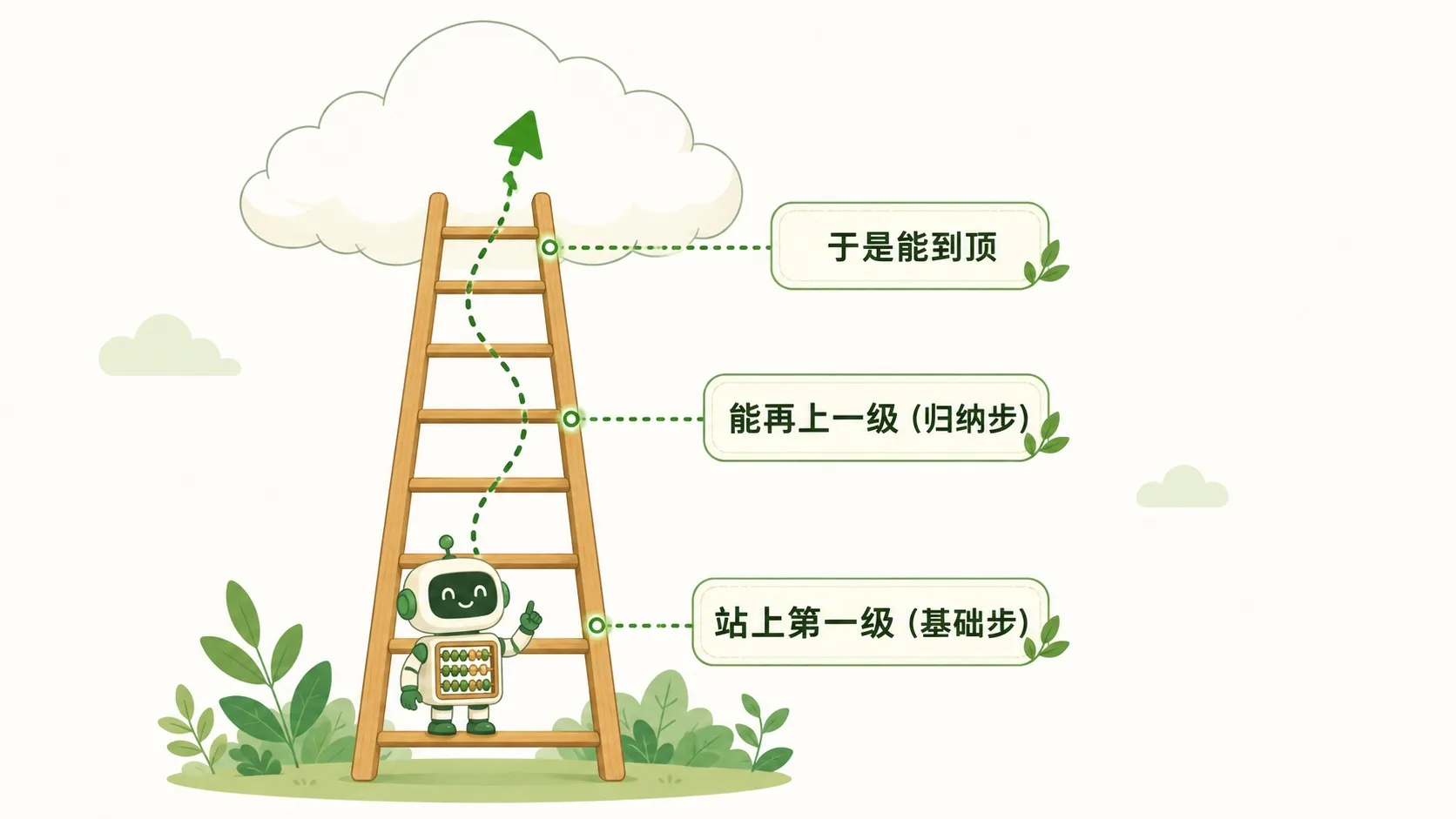 梯子：站上第一级 + 能上一级 = 能到顶