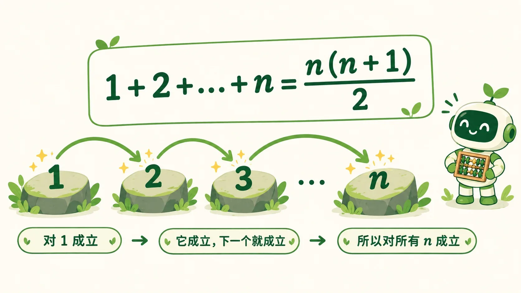 公式卡 1+2+…+n = n(n+1)/2 被推过所有 n