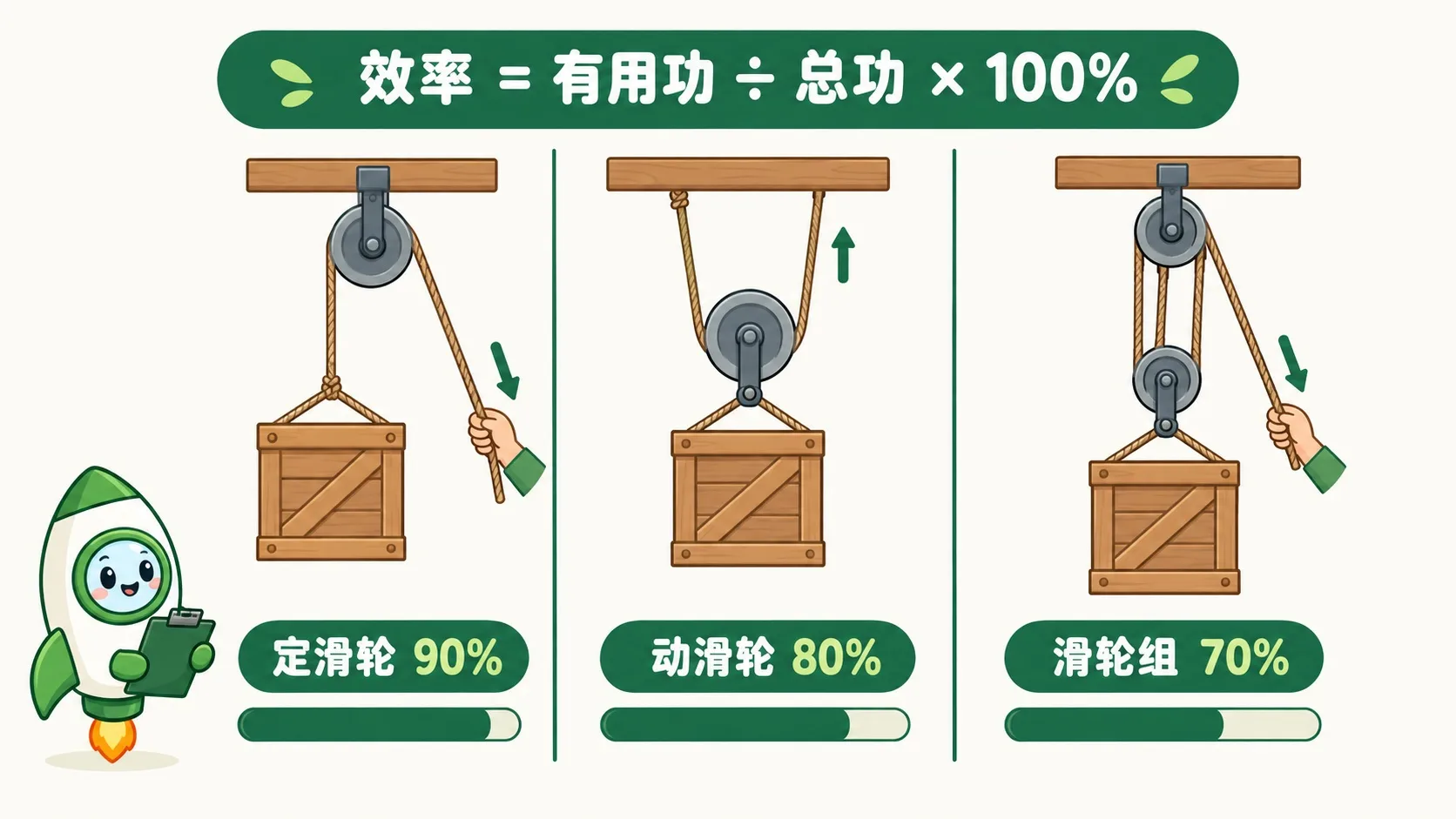 定滑轮、动滑轮、滑轮组效率对比