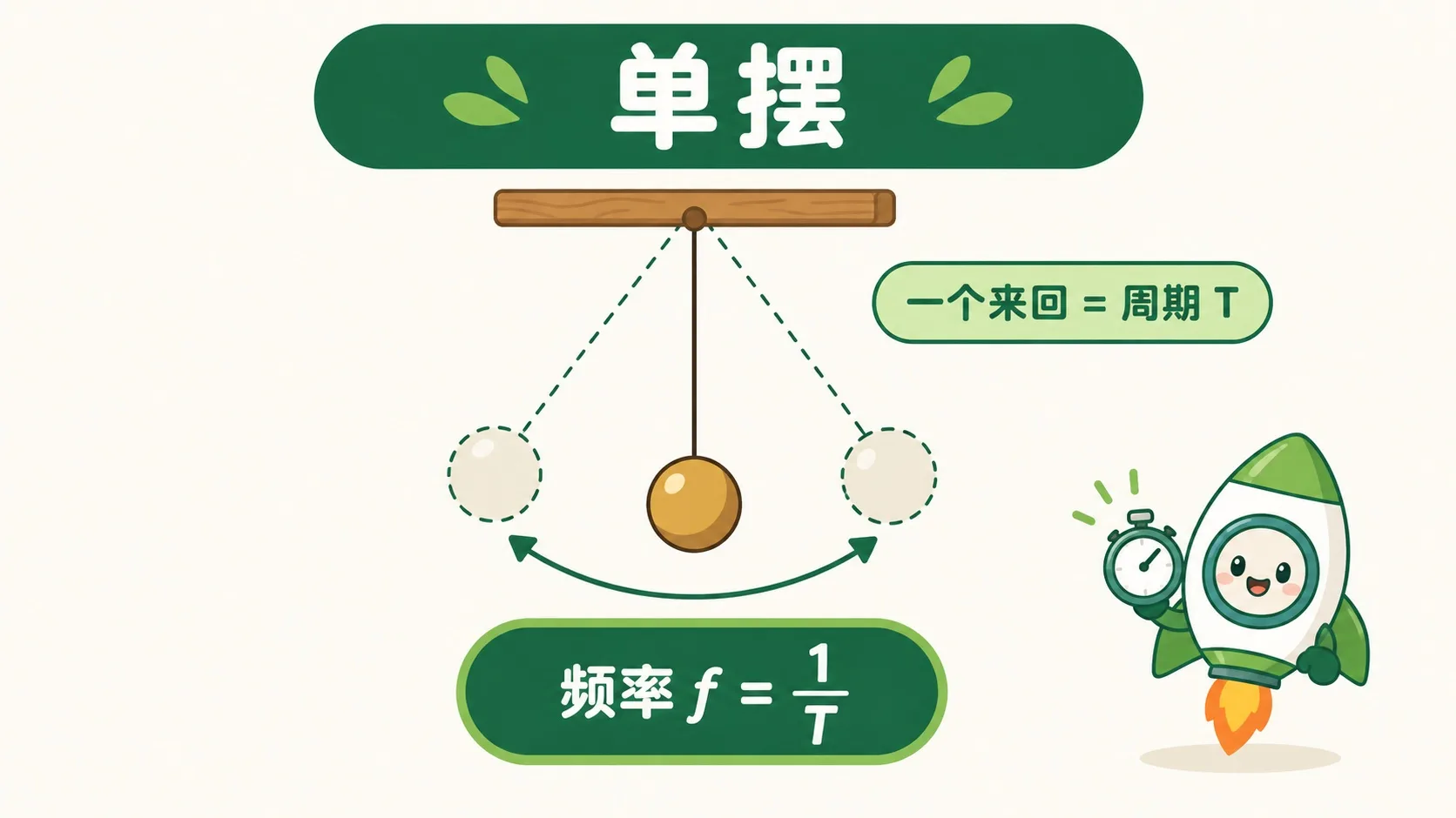 单摆的周期与频率标注