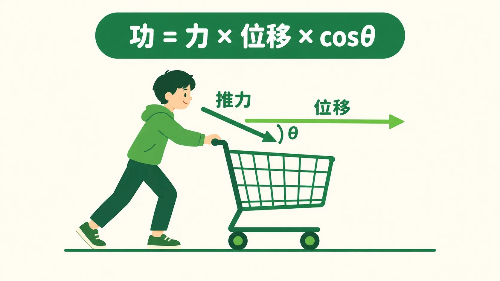 推购物车：W = F·s·cosθ