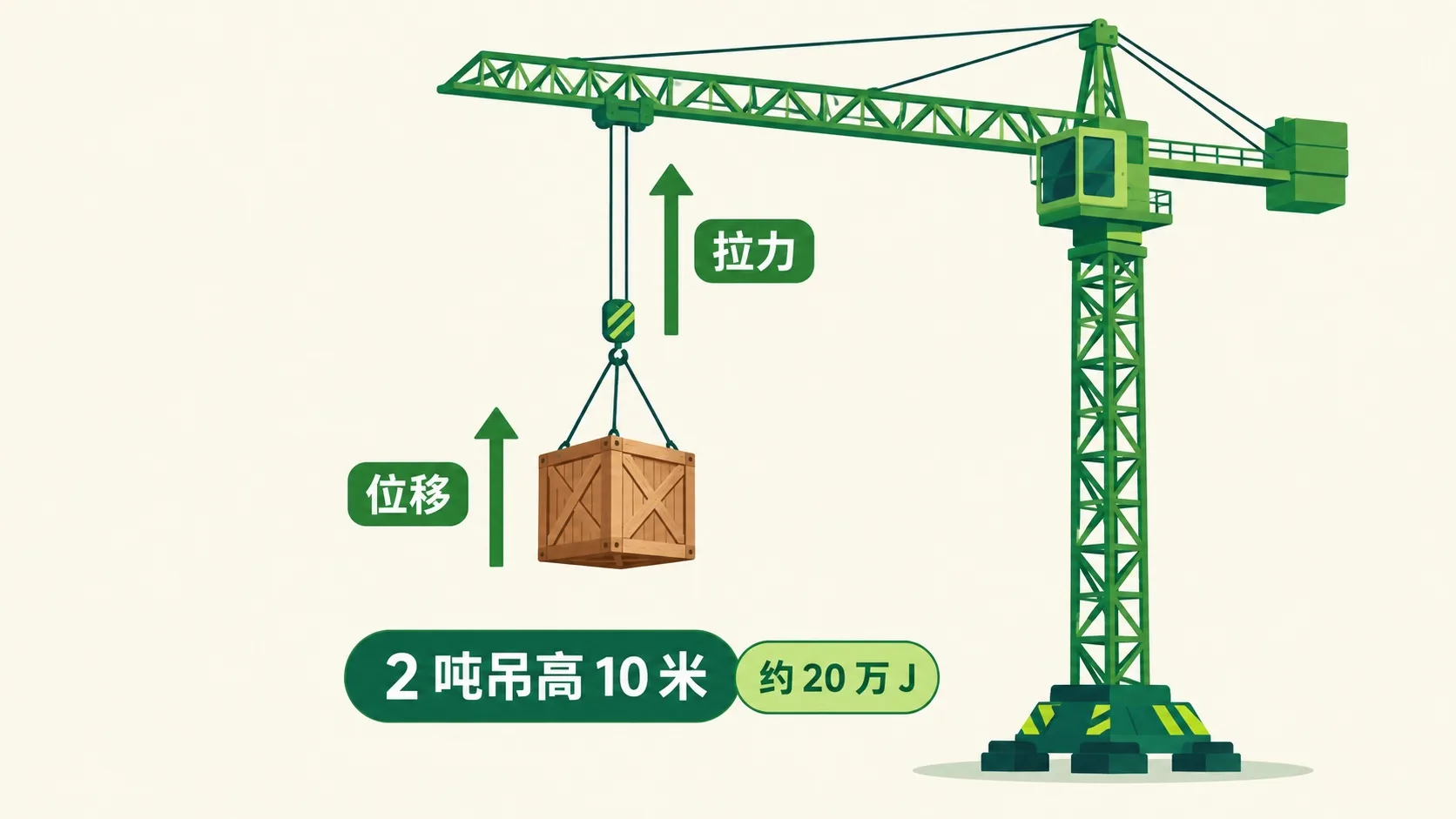 起重机吊货：拉力向上，位移向上