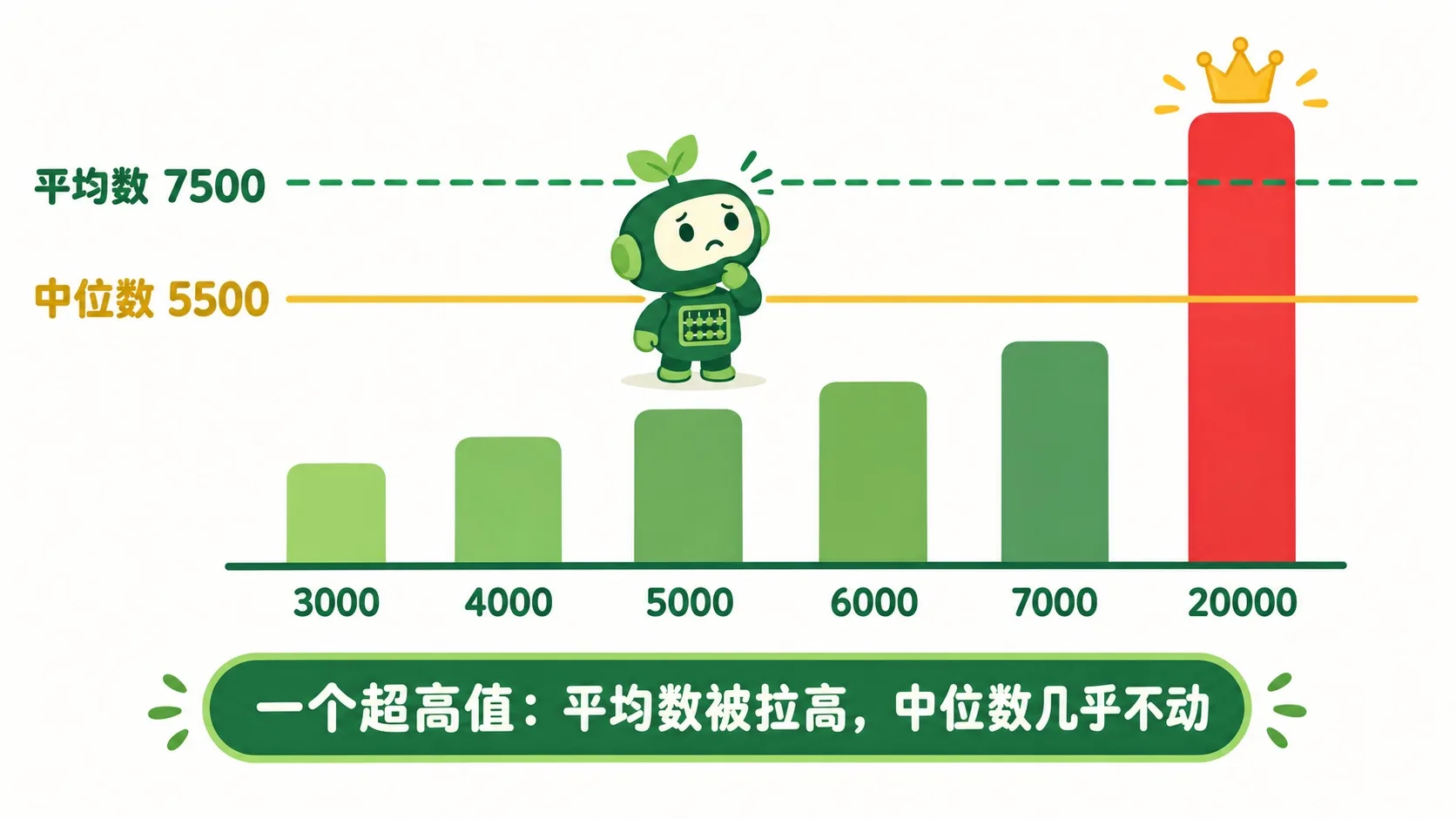 六根工资柱：五根 3000 到 7000，一根 20000，平均数 7500 被拉高，中位数 5500 几乎不动