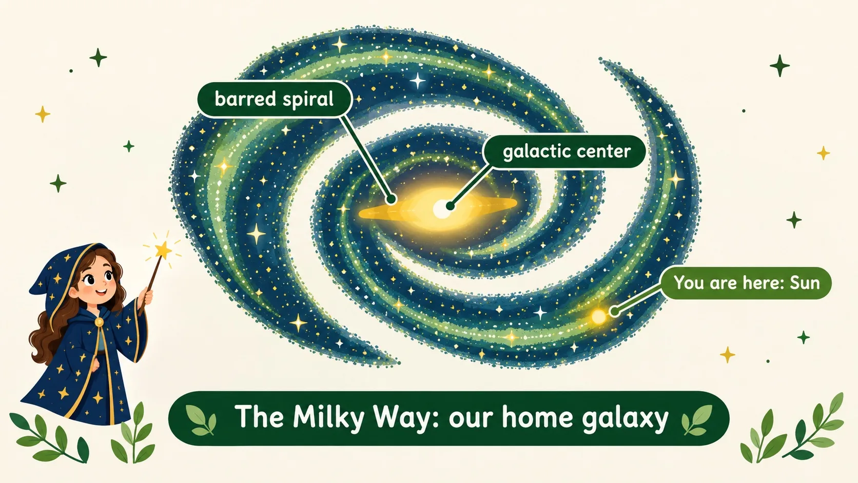 银河系俯视图：棒旋星系与太阳位置