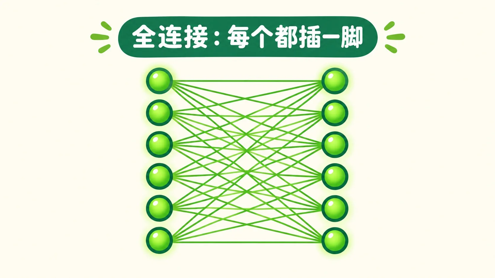 全连接：上一层每个输出都拉线给下一层每个神经元