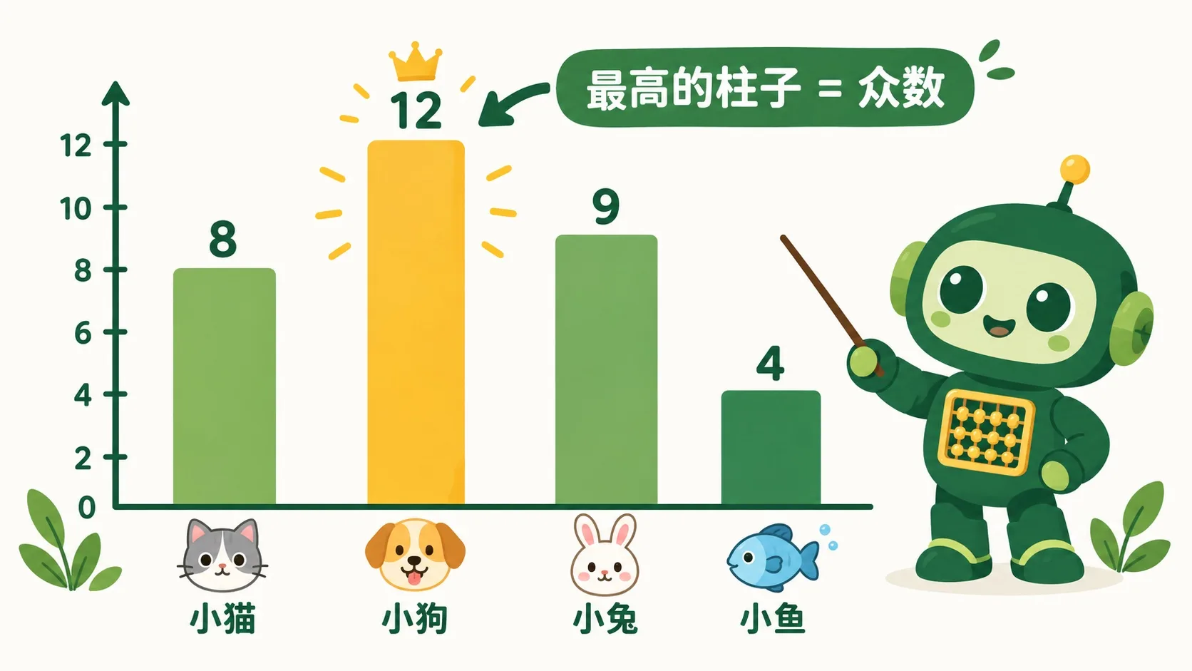 宠物投票柱状图，最高柱是小狗 12 票