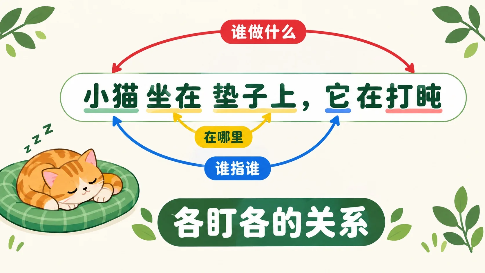 三色连线分别标注谁做什么、谁指谁、在哪里