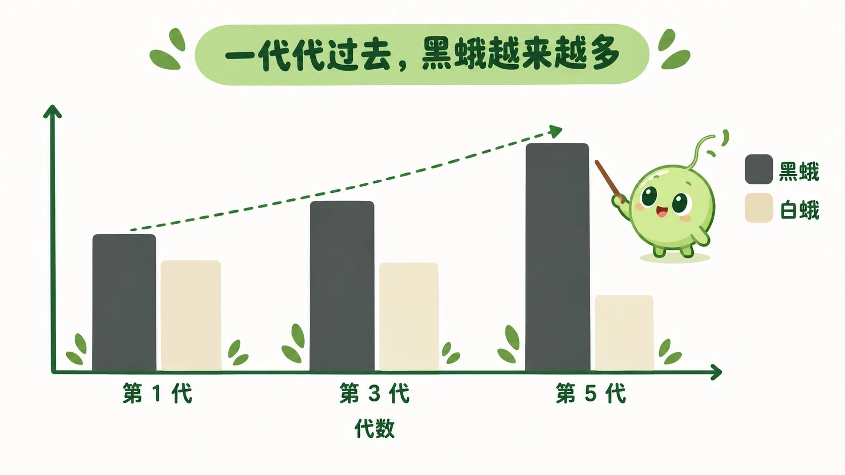 五代柱状图：黑蛾比例一代比一代高，白蛾越来越少