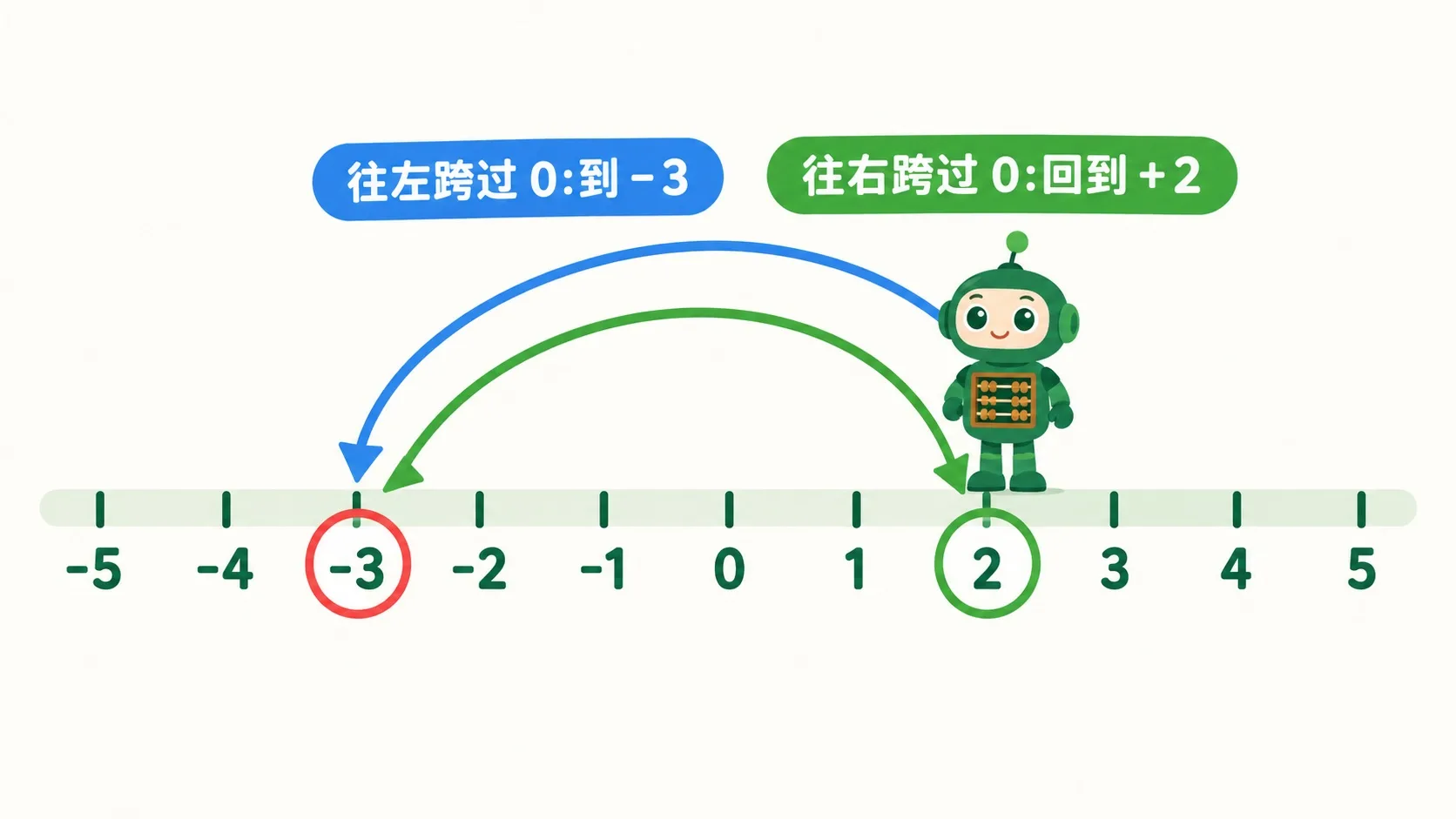 数轴上跨过 0 的来回箭头