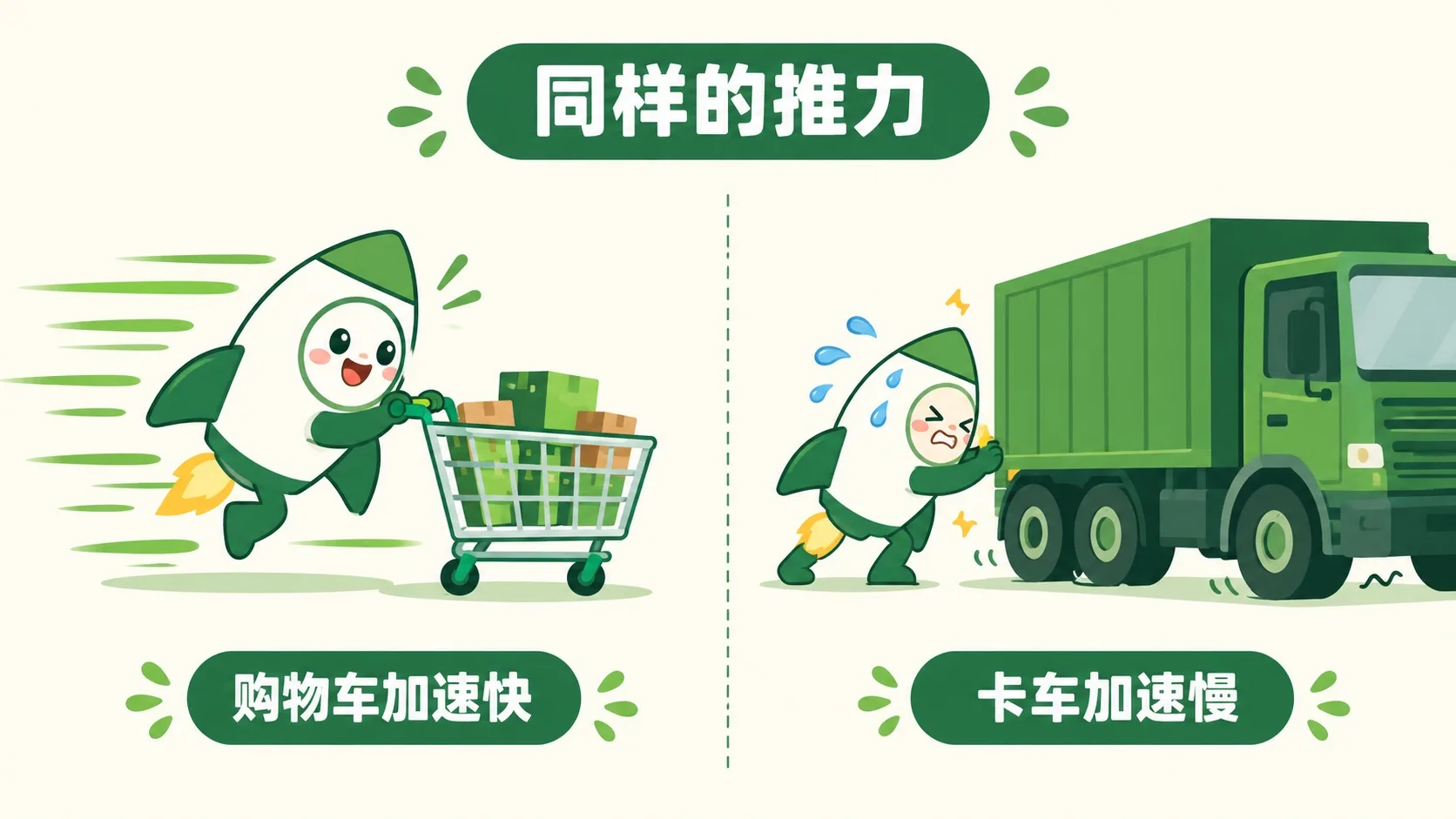 推购物车加速快，推卡车加速慢