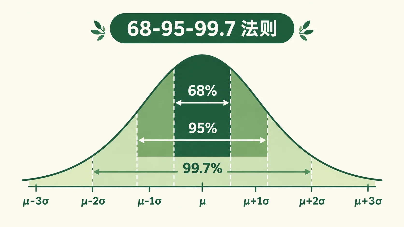 钟形曲线下 68%、95%、99.7% 三段彩色区间