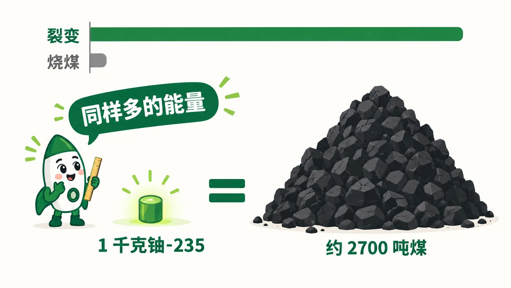 能量对比：1 千克铀-235 约等于 2700 吨煤