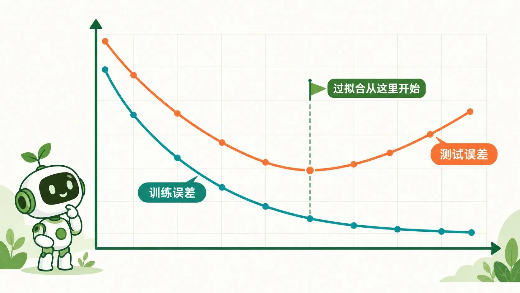 训练误差一路降，测试误差先降后升