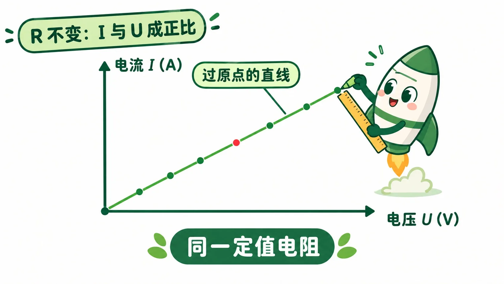 U-I 图像：过原点的直线